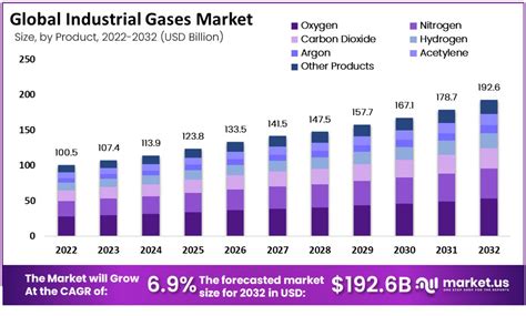 Industrial Gases Market Size, Trends 